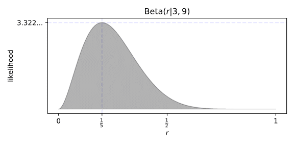 Figure 1: Mossbridge’s control, n = 10 (a black and white graph with 'likelihood' on the Y axis and 'r' on the X. Likelihood goes up to 3.322... while r ranges from 0 to 1 with 1/5 and 1/2 labelled. A curve peaks and X = 1/5 and under the line is shaded grey. Beta(r|3, 9) is the graph's title.