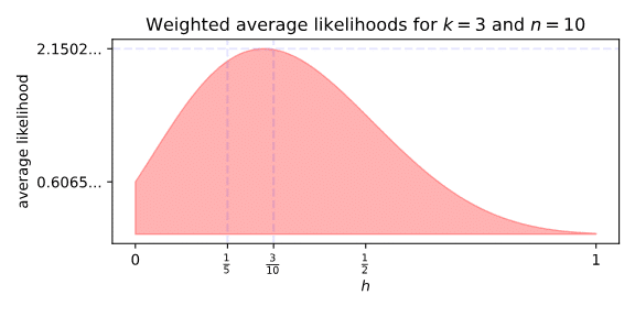 Figure 2: Average weighted likelihoods for all possible h, with k = 3 and n = 10 (a graph with 'average likelihood' on the Y axis and 'h' on the X. Y has 0.6065... labelled about a third of the way up and its highest label is at 2.1502. X ranges from 0 to 1 with 1/5, 3/10 and 1/2 labelled. A peach-coloured line peaks just before 3/10 and tails off towards 1. The area under the line is shaded peach.)