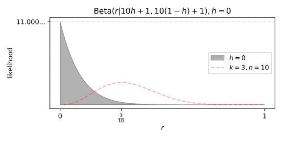 Figure 3: A chart of the Beta distribution for a success rate of 1% (A graph with Y axis 'likelihood' ranging from unlabelled, presumably zero, to 11.000... and X axis 'r' from 0 to 1 with 3/10 labelled. A grey line begins at the top of the Y axis and tails off shortly after 3/10 on X, the area under it shaded. A peach dotted line overlays, a gentle curve going up from 0, peaking just before 3/10 X and tailing off before 1.) The graph is titled Beta(r|10h + 1, 10(1 - h) + 1), h = 0