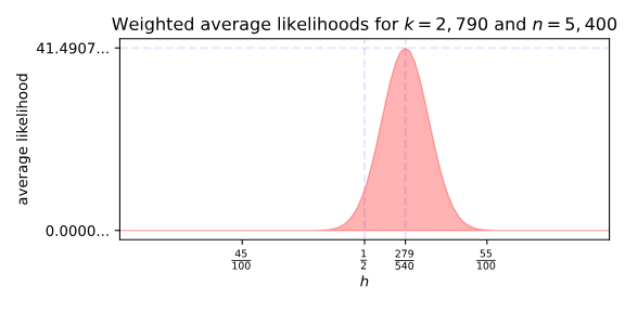A graph titled "Weighted average likelihoods for k = 2, 790 and n = 5, 400. On the Y axis is 'average likelihood' ranging from 0.0000... to 41.4907.... On the X is 'h' with no zero or 1 label but showing 45/100, 1/2, 279/540 and 55/100. A peach line starts to rise just before 1/2 and tails off before 55/100 with a steep peak at 279/540. The area underneath is shaded peach