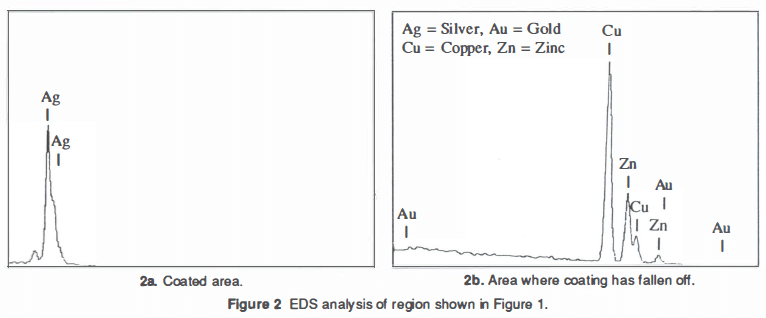 A diagram captioned "Figure 2. EDS analysis of region shown in Figure 1".  It has a pair of graphs side by side, one captioned "2a. Coated area", and the other "2b. Area where coating has fallen off.".
The "2a. Coated area" graph has a line which hugs the x axis except for a narrow tall spike labelled "Ag" (silver).
The "2b. Area where coating has fallen off" graph has a line which hugs the x axis except for several narrow tall spikes labelled "Cu" (copper) and "Zn" (zinc). Labels show where spikes for "Au" (gold) would be, but there are no spikes at these places. 