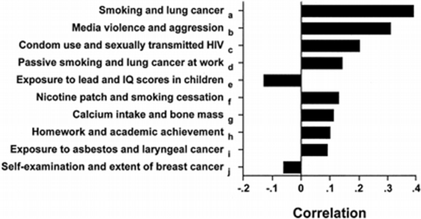 A chart showing "Correlation" on the x axis, and listing various behaviours with outcomes on the y axis.
Listed behaviours and outcomes, with their approximate correlations are:
Smoking and lung cancer: 0.4
Media violence and aggression: 0.3
Condom use and sexually transmitted HIV: 0.2
Passive smoking and lung cancer at work: 0.15
Exposure to lead and IQ scores in children: -0.15
Nicotine patch and smoking cessation:  0.15
Calcium intake and bone mass: 0.11
Homework and academic achievement: 0.1
Exposure to asbestos and laryngeal cancer: 0.9
Self-examination and extent of breast cancer: -0.7