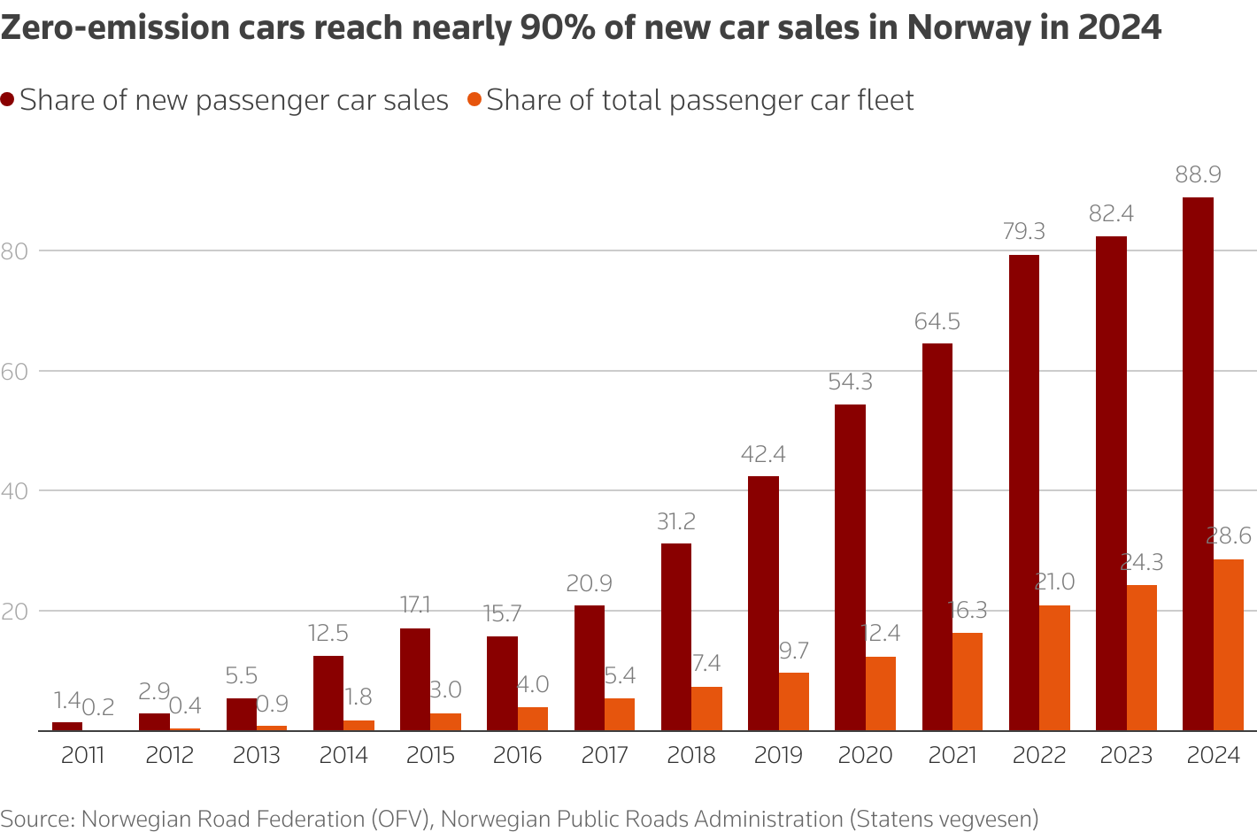 Bar chart titled "Zero emission cars reach nearly 90% of new car sales in Norway in 2024" and footnoted "Source: Norwegian Road Federation (OFV), Norwegian Public Roads Administration (Statens vegvesen)"
The share of new passenger car sales rises from 1.4% in 2011, to 88.9% in 2024.
The share of total passenger car fleet rises from 0.2% in 2011, to 28.6% in 2024.