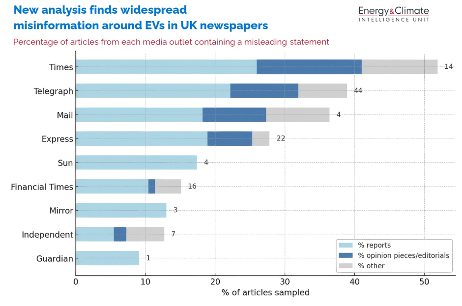 Bar chart by the Energy and Climate intelligence unit, titled "New analysis finds widespread misinformation around EVs in UK newspapers" showing "Percentage of articles from each media outlet containing a misleading statement"
Times: Slightly over 50%
Telegraph: Nearly 40%
Mail: Slightly over 35%
Express: Nearly 30%
Sun: Nearly 20%
Financial Times: About 15%
Mirror: Slightly over 10%
Independent: Slightly over 10%
Guardian: Slightly over 10%