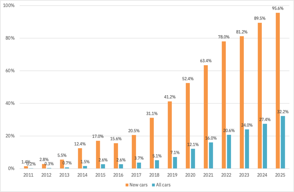 Bar chart showing "new cars" over time, and "all cars" over time. The share of "new cars" rises from 1.4% in 2011, to 95.6% in 2025. The share of "all cars" rises from 0.2% in 2011, to 32.2% in 2025.
