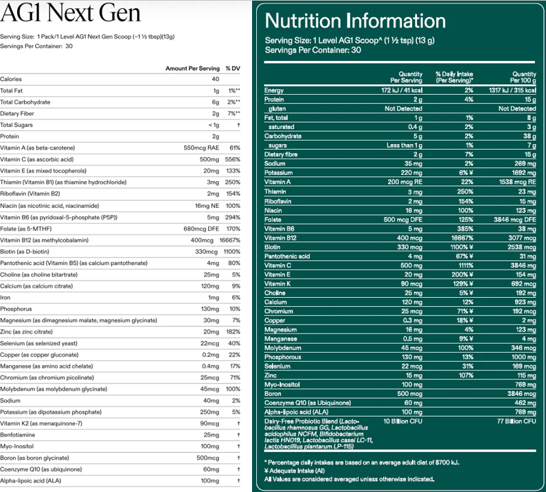 Two nutrient tables for AG1 Next Gen, for what's assumed to be the US market on the left and the Aotearoa New Zealand/Australia market in green on the right. The serving sizes differ, but both have 30 servings per container.
36 lines in the US version include vitamins, various minerals and other compounds. 37 lines in the NZ/Aus version are similar, with additional Probiotic blend. Key differences are pulled out in the article.
