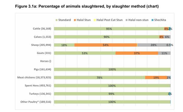 A horizontal bar chart titled "Figure 3.1a: Percentage of animals slaughtered, by slaughter method (chart)". The slaughter methods are: standard, halal stun, halal post cut stun, halal non-stun and shechita. The animal types are cattle, calves, sheep, goats, horses, pigs, meat chickens, spent hens, turkeys and other poultry* (asterisk definition not shown). For most, the majorty method is 'standard. For Sheep the majority is halal stun at 54%.